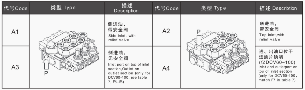 Vanne de commande directionnelle DCV200 Vanne hydraulique à commande électrohydraulique 5