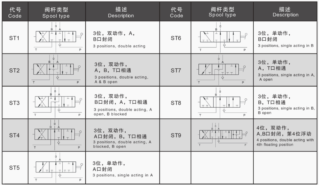 Vanne de commande directionnelle DCV200 Vanne hydraulique à commande électrohydraulique 7