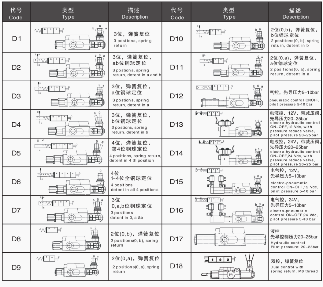 Vanne de commande directionnelle DCV200 Vanne hydraulique à commande électrohydraulique 9