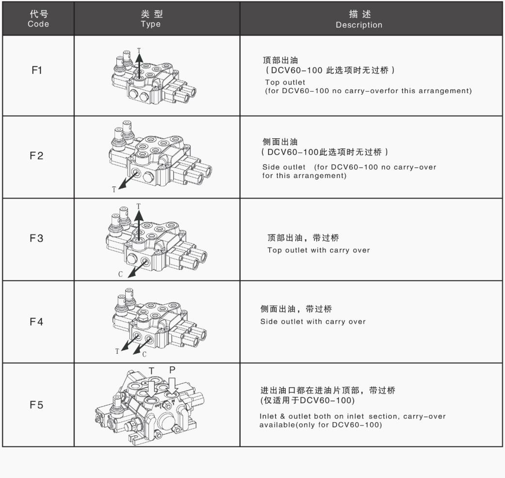 Vanne de commande directionnelle DCV200 Vanne hydraulique à commande électrohydraulique 11