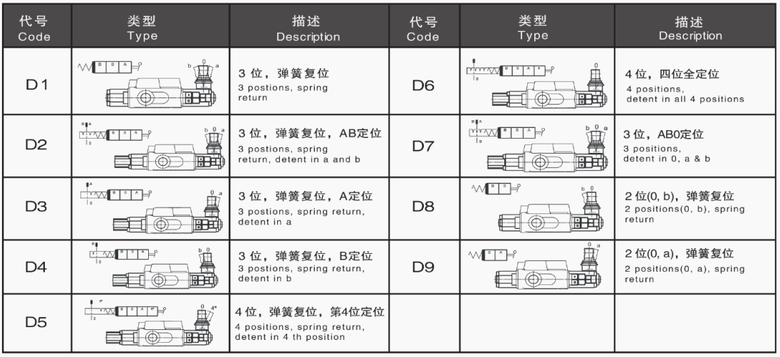 Katup Bongkar Muatan Listrik SD8 Katup Hidrolik Katup Kontrol Arah dengan Bongkar Muatan Listrik 8