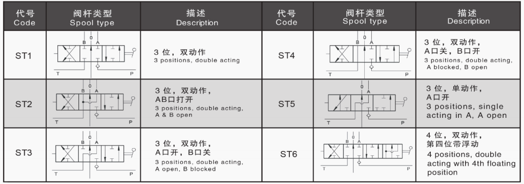 Vanne hydraulique DS15 Vanne de commande directionnelle manuelle 5