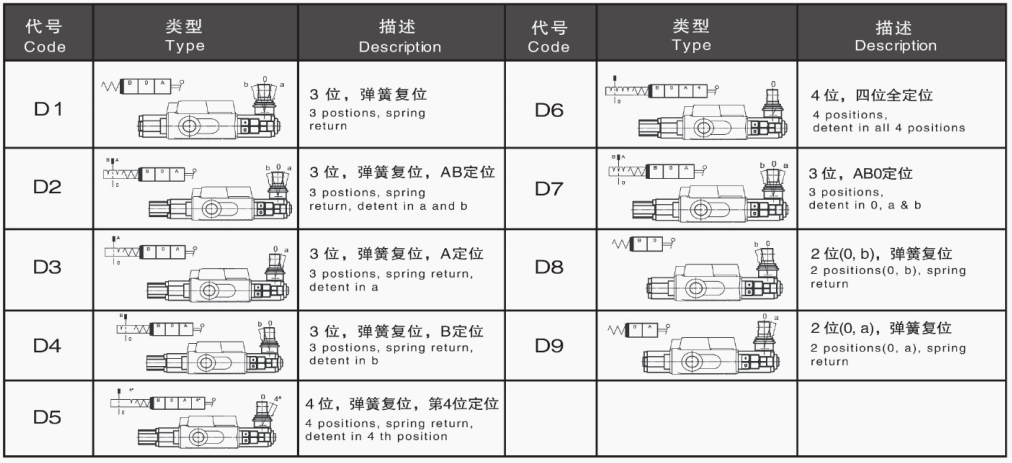 Vanne hydraulique DS15 Vanne de commande directionnelle manuelle 6
