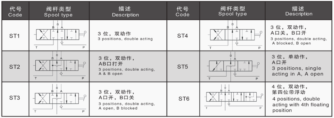 SD5/SD11系列電磁閥一體式方向控制閥 5