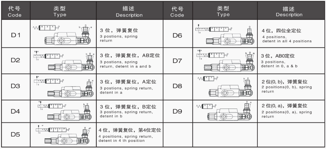 SD5/SD11系列電磁閥一體式方向控制閥 6
