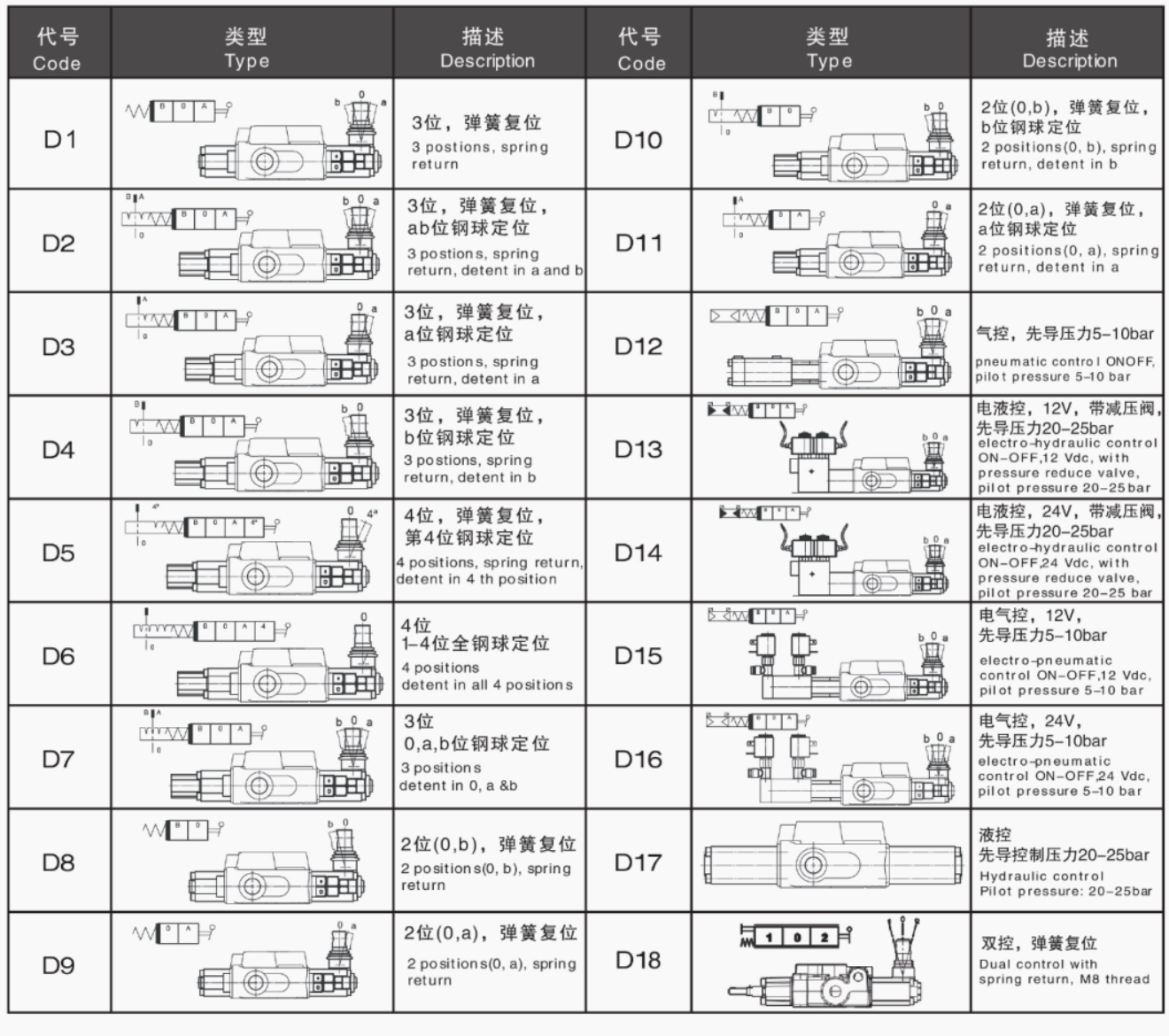 DCV20 - DCV200 Vanne hydraulique Vanne de commande directionnelle sectionnelle 11