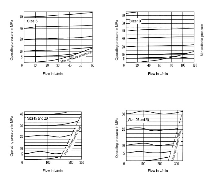 DBD basınç tahliye vanaları doğrudan çalıştırılan poppet vanalardır.