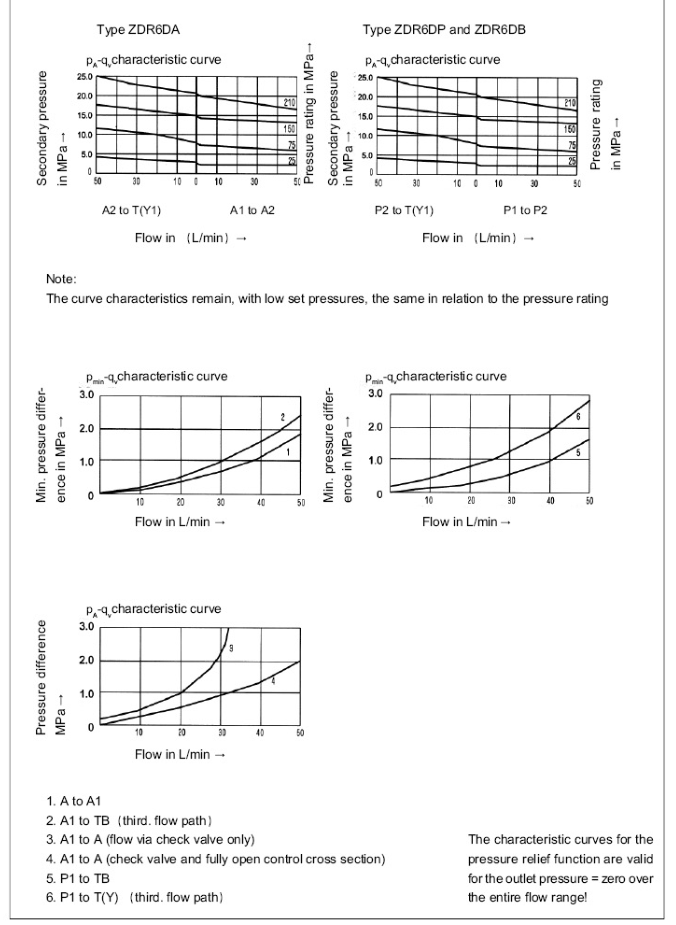 Réducteurs de pression type ZDR 6 D .png